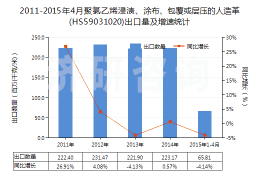 2011-2015年4月聚氯乙烯浸漬、涂布、包覆或?qū)訅旱娜嗽旄?HS59031020)出口量及增速統(tǒng)計